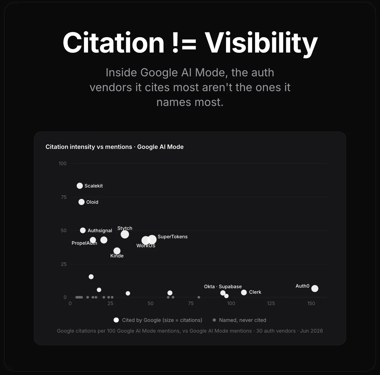 Scatter plot of citation intensity against mentions for 30 auth vendors in Google AI Mode. The most-mentioned vendors — Auth0, Clerk, Okta and Supabase — sit along the bottom at near-zero citation intensity, while rarely-mentioned vendors such as Scalekit and Oloid score above 75.